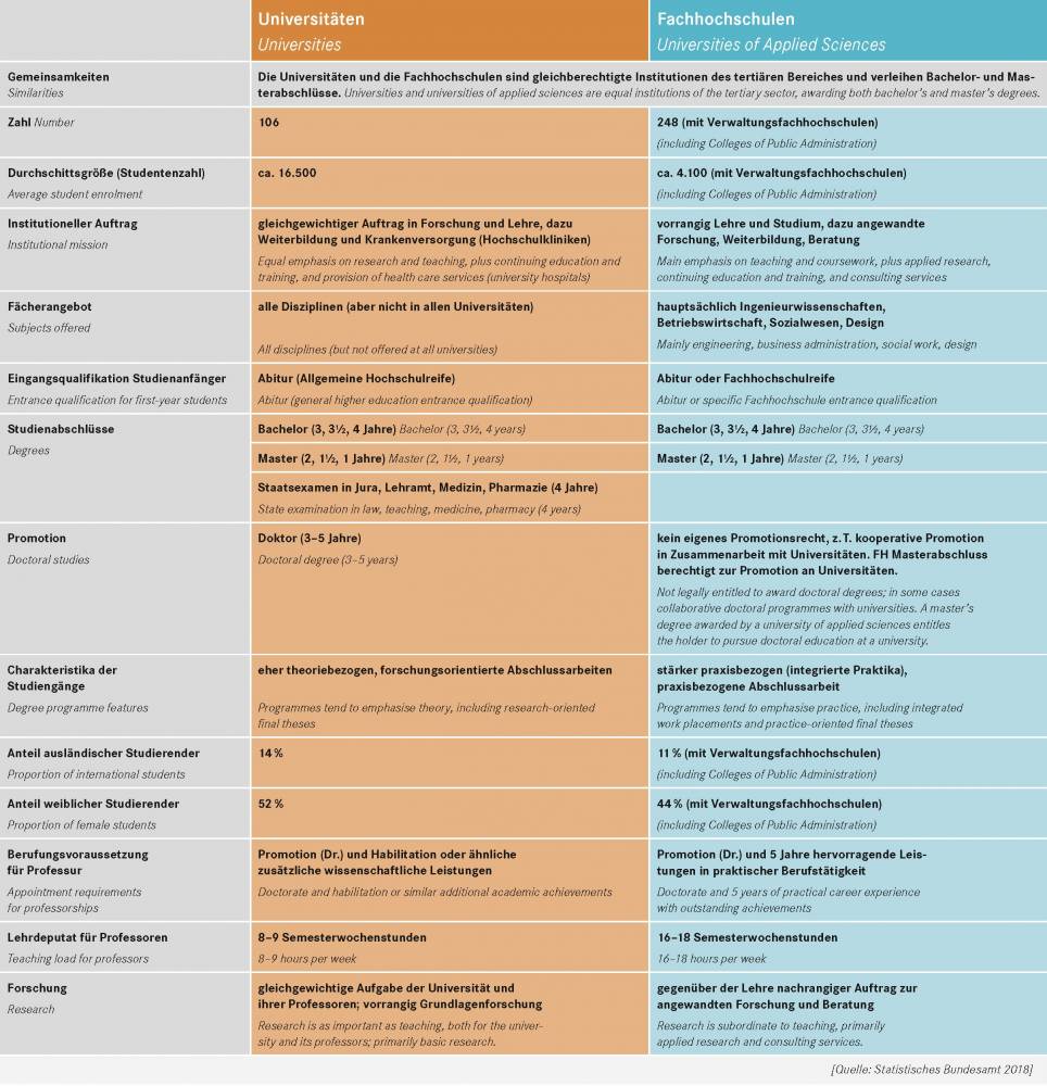 Differences between universities and universities of applied sciences