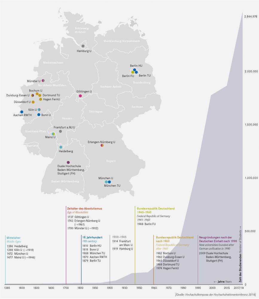 Founding dates of the largest German higher education institutions