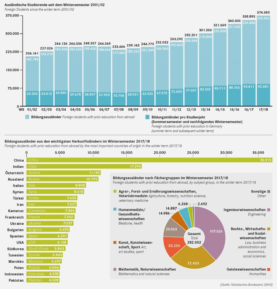Foreign students enrolled at German universities and universities of applied sciences