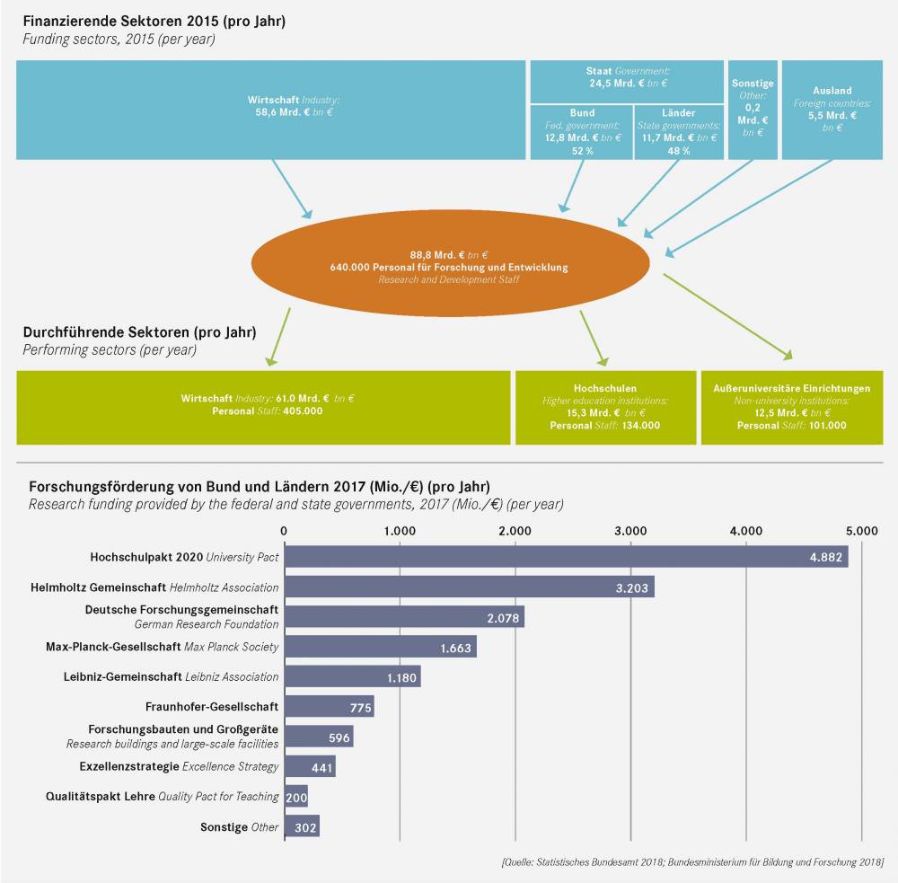 The German research landscape and how it is funded